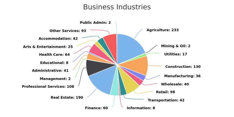 Business Industries in Trent Hills